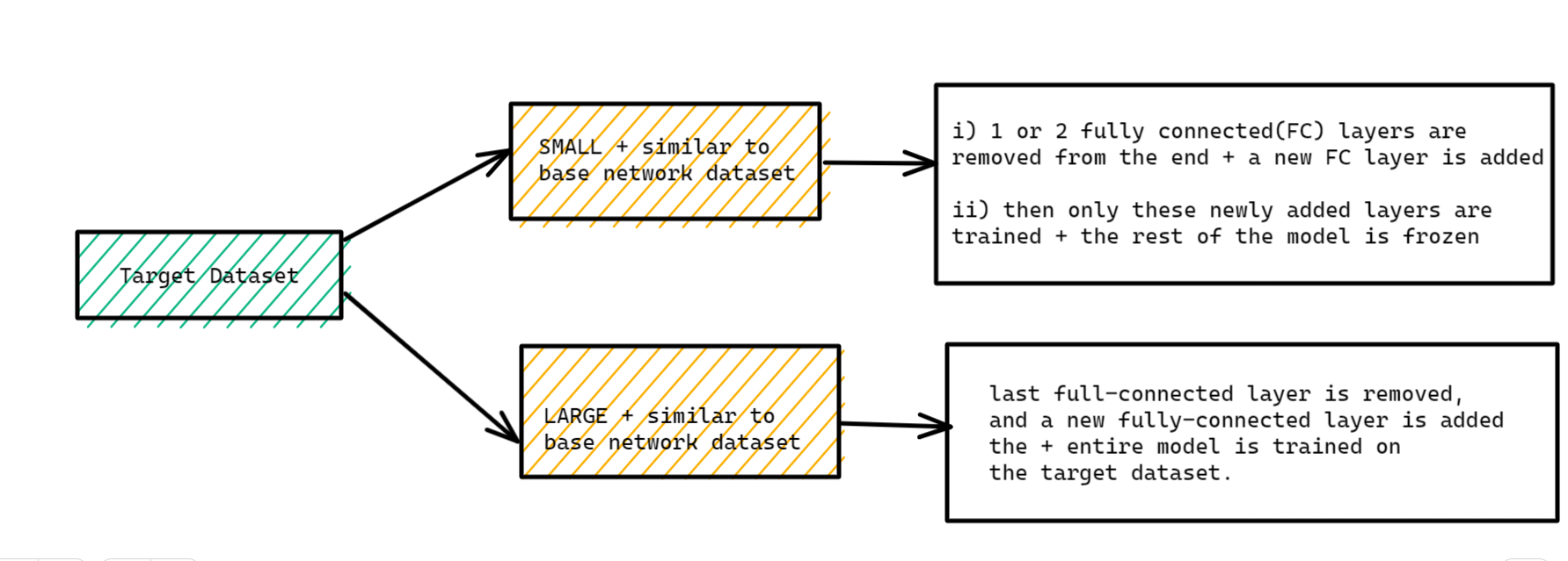 target dataset