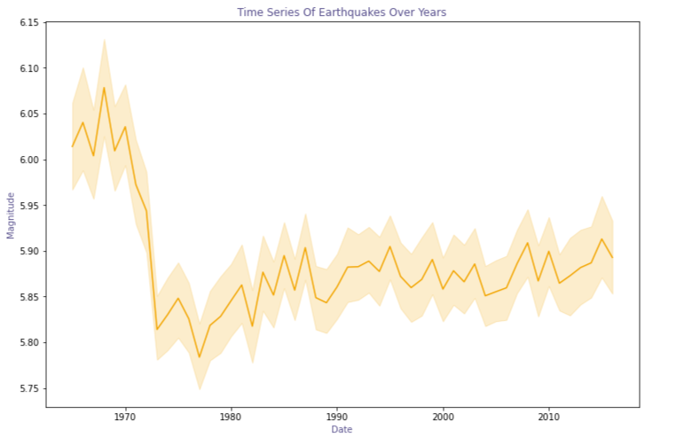 plotting a lineplot with magnitudes with respectto dates