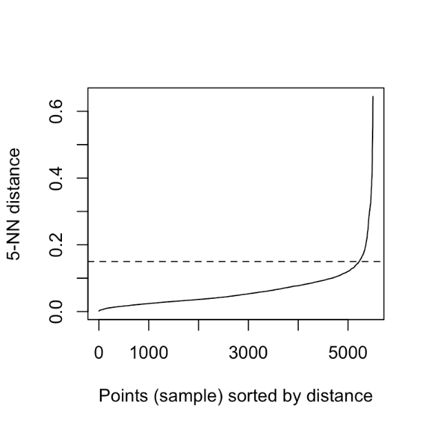 DBSCAN point sorted by distance