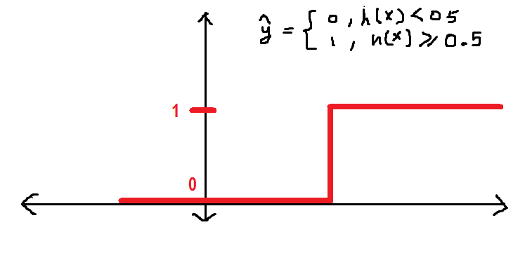 cappning value Logistic Regression Algorithm