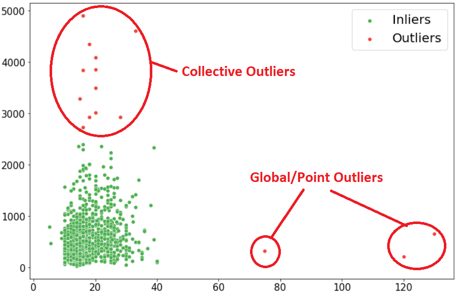 Outliers