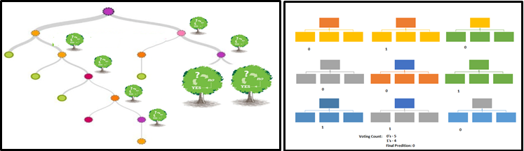 Random Forest ensemble learning