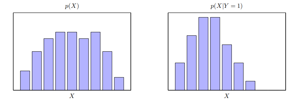 Bayes Theorem 