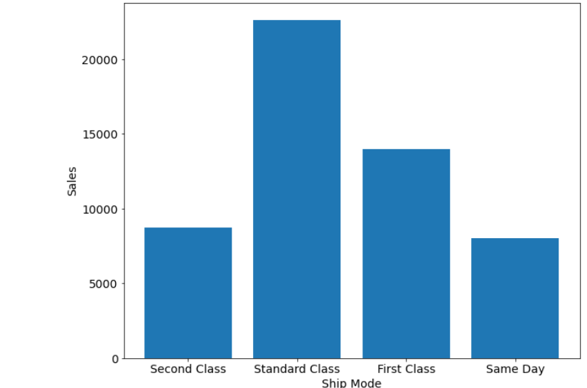 EDA on SuperStore Dataset 