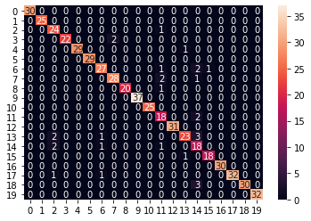 confusion matrix 