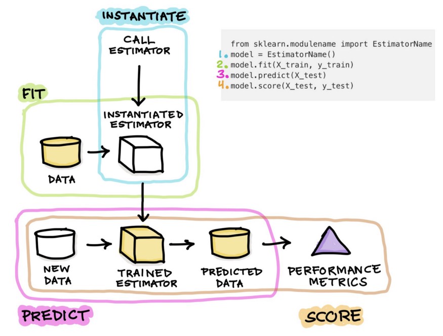 instantiate Scikit-Learn for Data Science