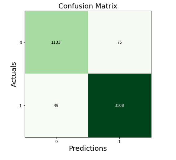 Confusion Matrix | Histogram Boosting Gradient Classifier