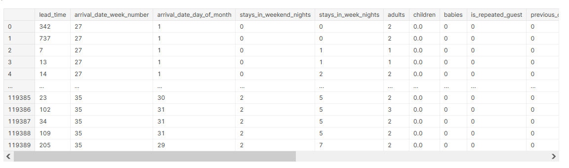 Dataset | Hotel Booking Cancellation