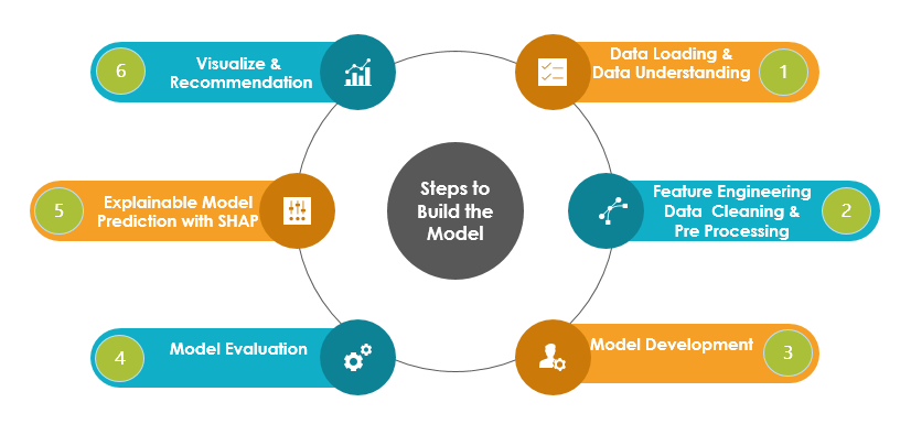 Steps to build the Model | Explainable AI