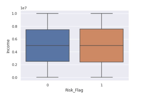 Data Analysis Output Table 1 | Predicting Loan Default