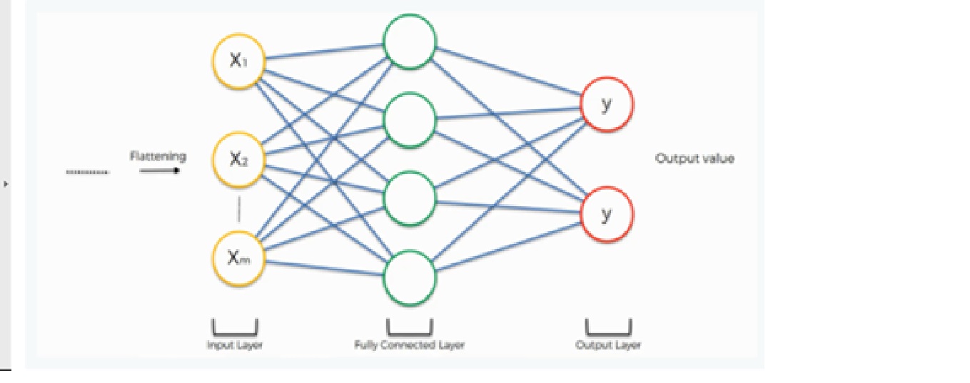 FC and output layer |convolutional neural network