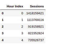 top rows of data | Web Traffic Forecasting