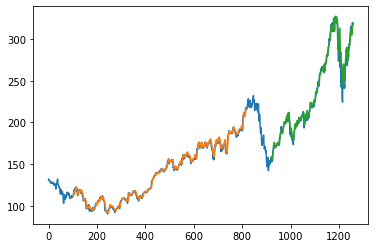 stock price prediction lstm prediction