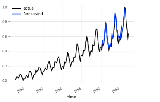 Visualization the Time Series using Darts Model Prediction 1