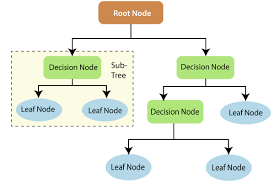 DECISION TREES