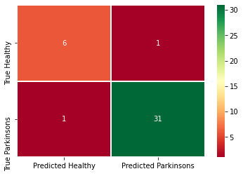 Heatmap | Parkinson disease detection