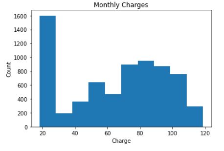 machine learning life-cycle | univariate analysis