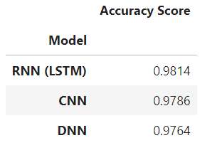 Model accuracies table