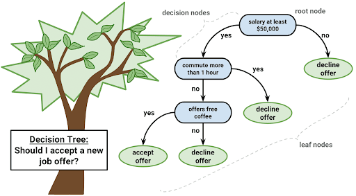 Random Forest Out-of-Bag 