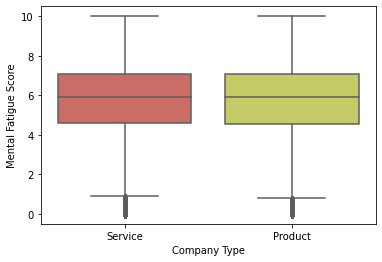 fatigue score | Lifecycle of Data Science project