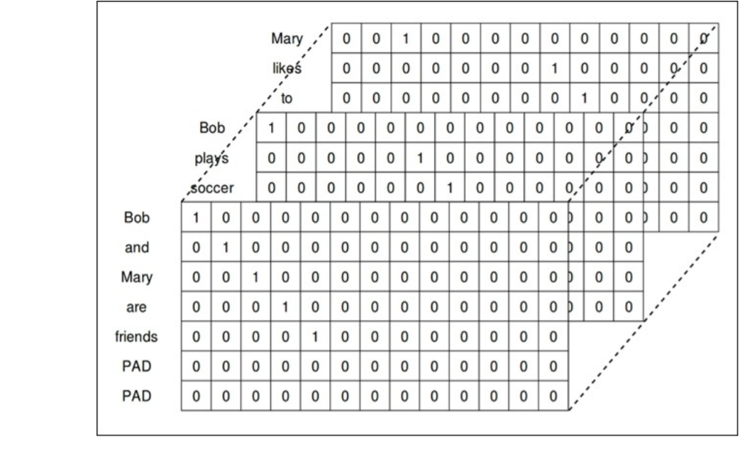 Natural Language Processing Using CNNs for Sentence Classification 2