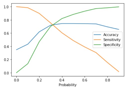 Sensitivity, Specificity and Accuracy plot