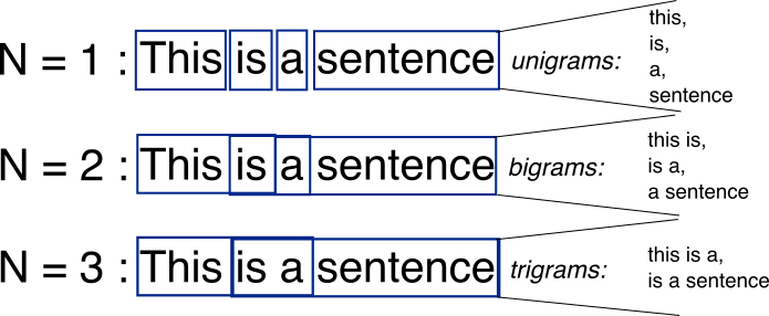 Statistical language models