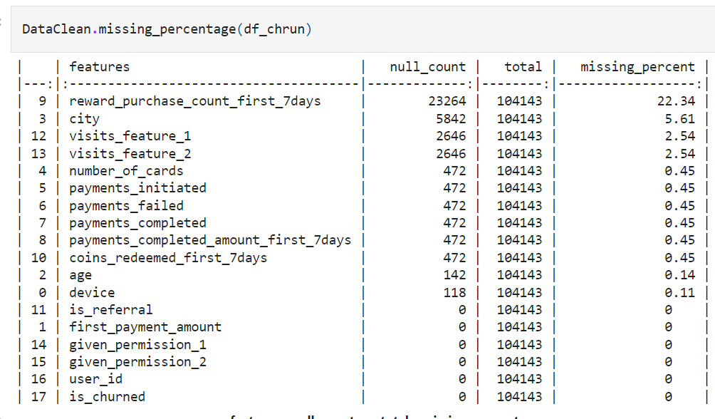 Data Preprocessing | Customer Churn