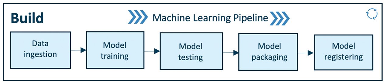 Workflow of MLOps