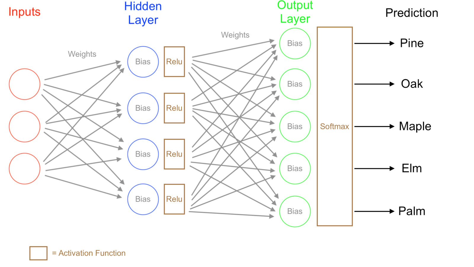 Artificial neural networks | overall summary