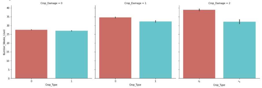 crop type vs no. of weeks used