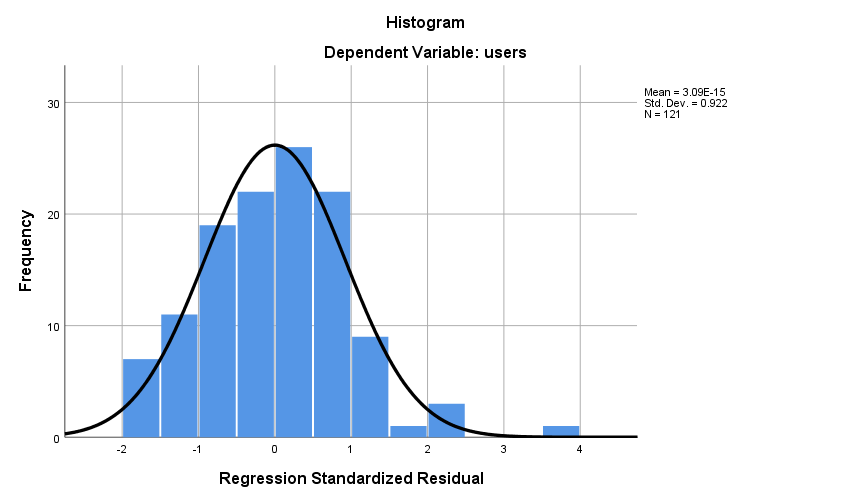 Residual terms should be normally distributed