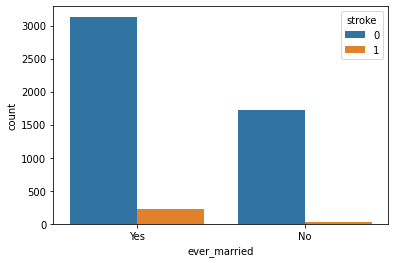  Stroke Prediction married plus stroke