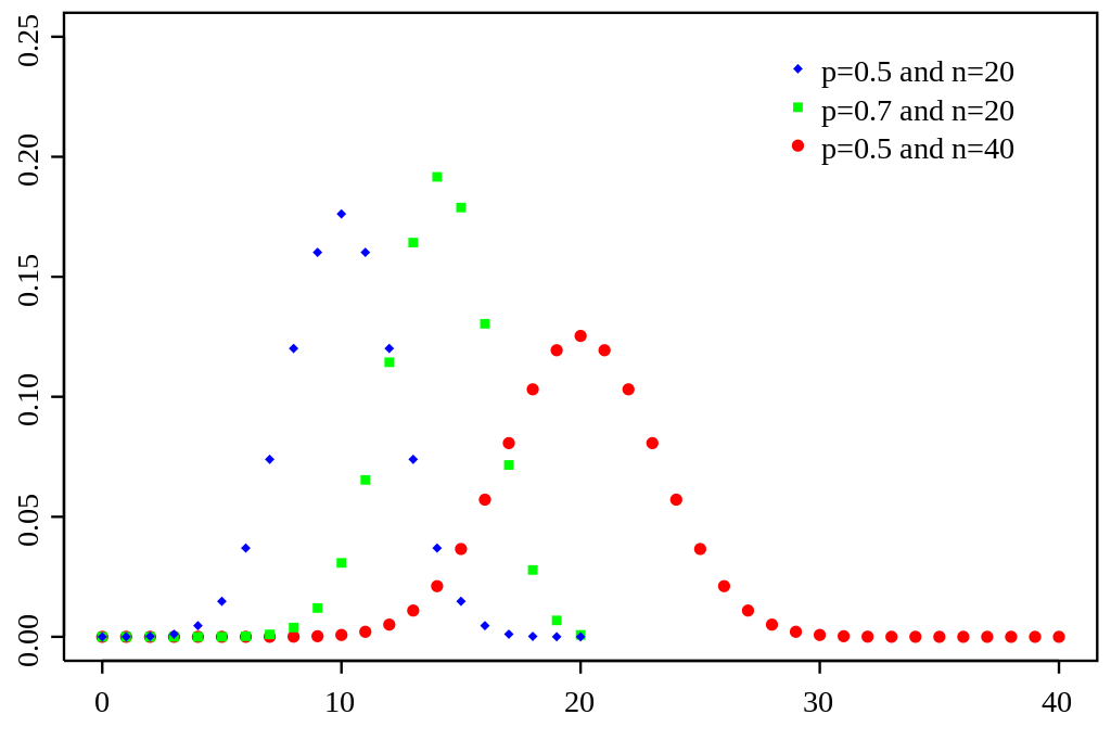 bionomial distribution