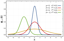 Gaussian distribution