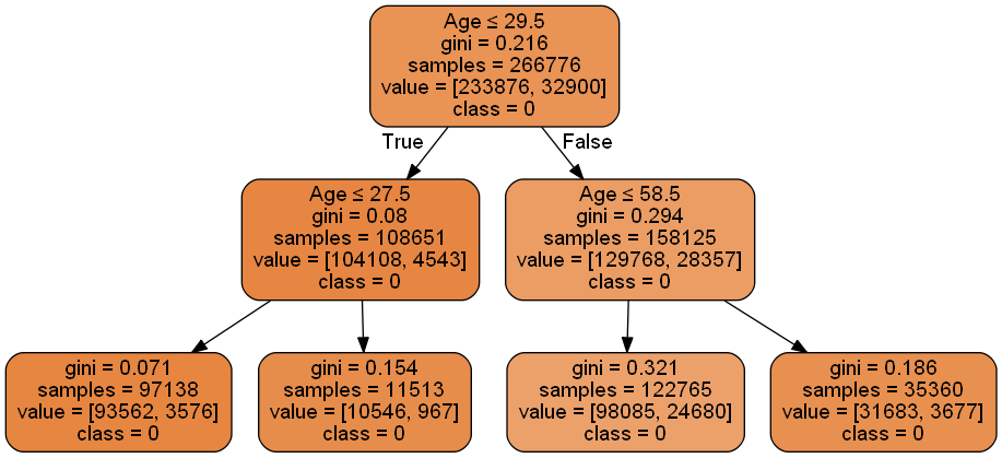 decision tree graph