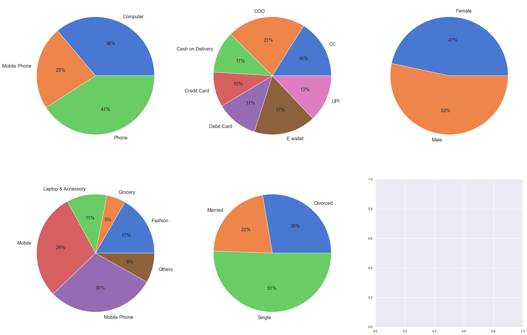 Univariate Analysis 3