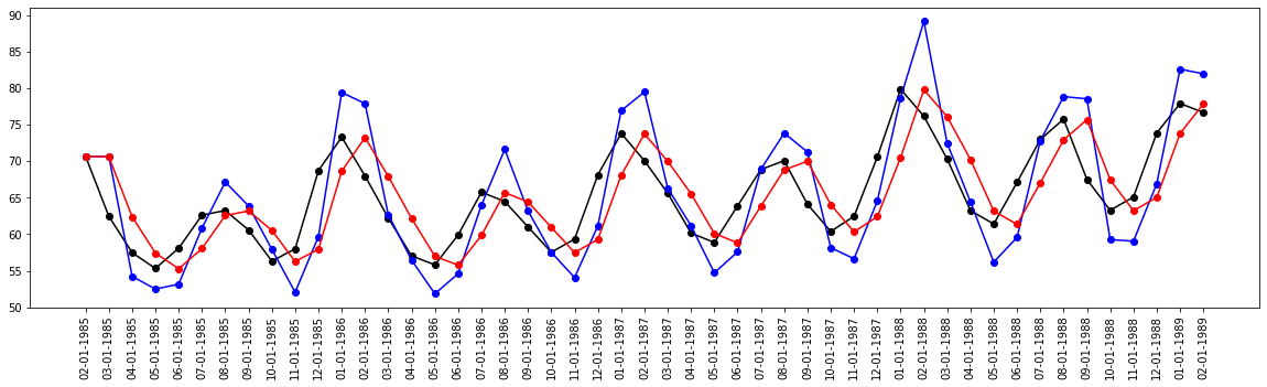 holt method | Time-series Forecasting