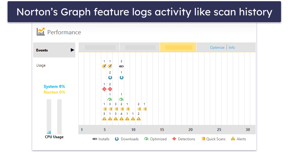 🥈 2. Norton 360 — Fastest Cleanup &amp; Optimization Tools