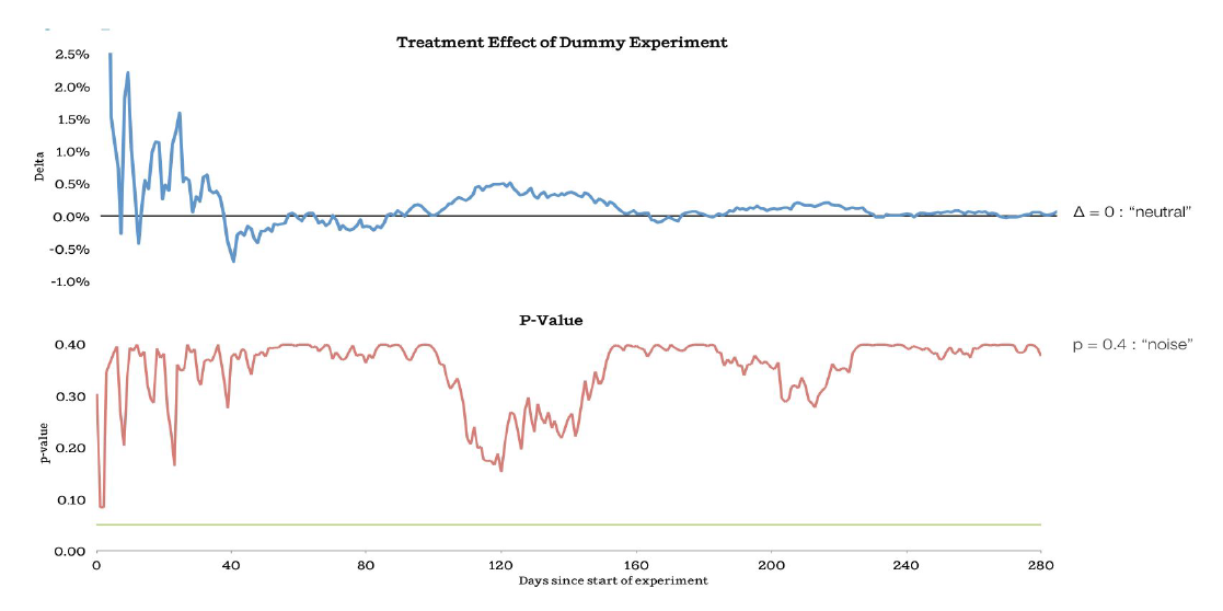 A/B Testing