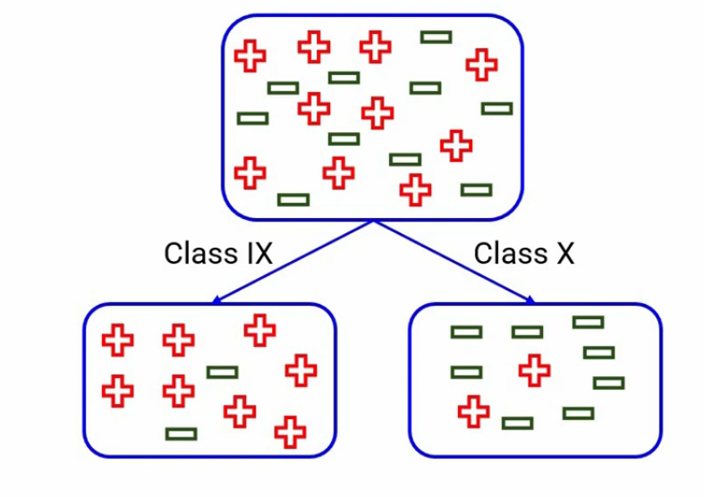 gini impurity class