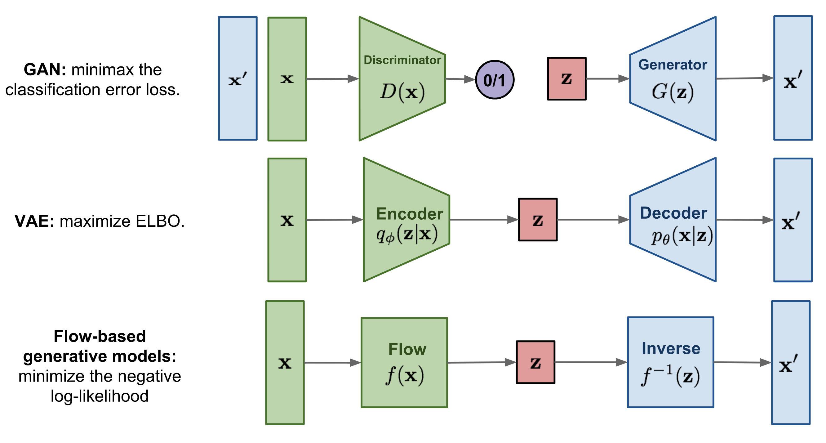 Types of Generative AI models