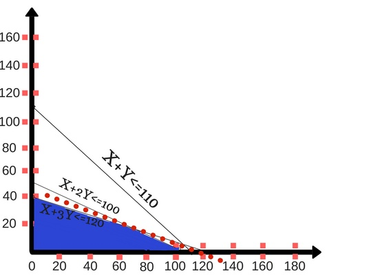 Linear programming,Graphical Method