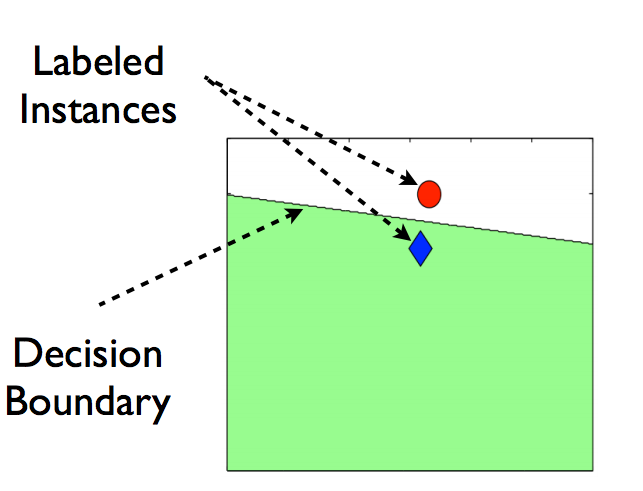 How unlabelled data can help? | Semi-supervised learning | Pseudo Labelling