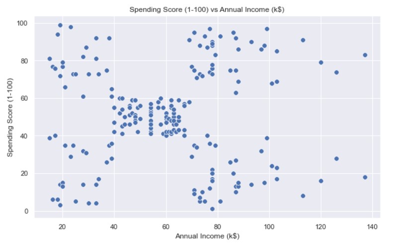 K-Means| scatter plot