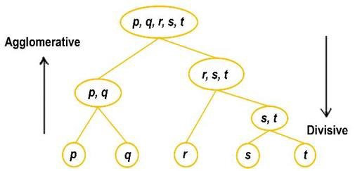 Hierarchical clustering 