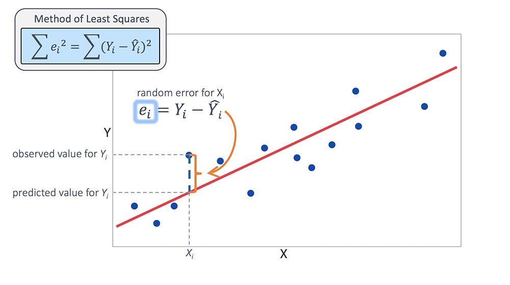 Gradient Descent