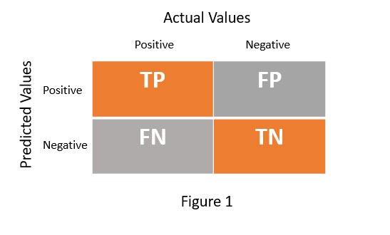 Sensitivity, Specificity and Accuracy confusion matrix