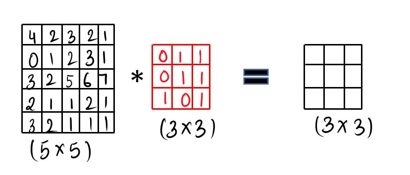 Understand Convolution | Image Classification Using CNN