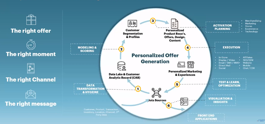 AIML personalised framework